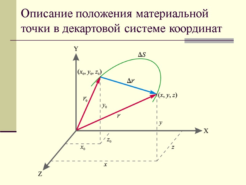 Описание положения материальной точки в декартовой системе координат